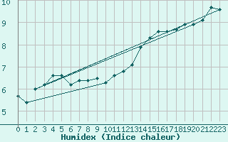 Courbe de l'humidex pour Clermont de l'Oise (60)