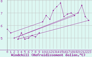 Courbe du refroidissement olien pour Ile d