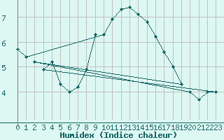 Courbe de l'humidex pour Buholmrasa Fyr