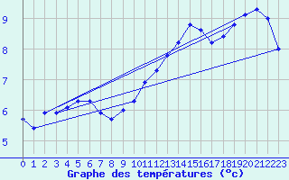 Courbe de tempratures pour Neuchatel (Sw)