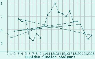 Courbe de l'humidex pour Landivisiau (29)