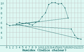 Courbe de l'humidex pour Thomery (77)