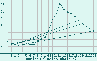 Courbe de l'humidex pour Meyrignac-l'Eglise (19)