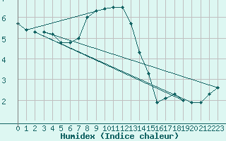 Courbe de l'humidex pour Marienberg