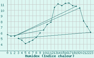 Courbe de l'humidex pour Silly (Be)