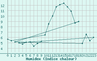 Courbe de l'humidex pour Perpignan (66)