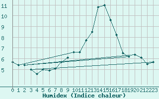 Courbe de l'humidex pour Nyon-Changins (Sw)