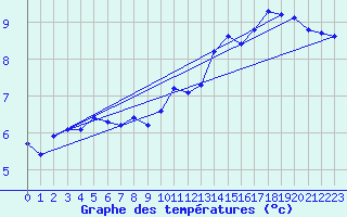 Courbe de tempratures pour Amiens - Dury (80)