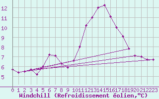 Courbe du refroidissement olien pour Lille (59)