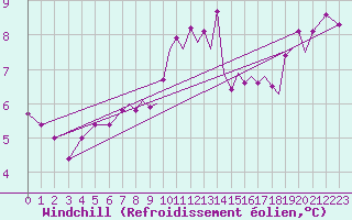 Courbe du refroidissement olien pour Culdrose
