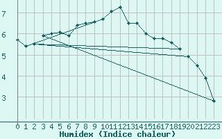 Courbe de l'humidex pour Melle (Be)