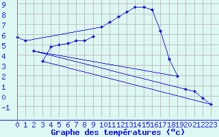 Courbe de tempratures pour Brigueuil (16)