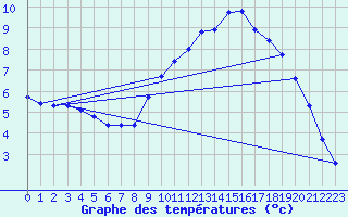 Courbe de tempratures pour Marquise (62)