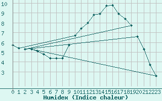 Courbe de l'humidex pour Marquise (62)