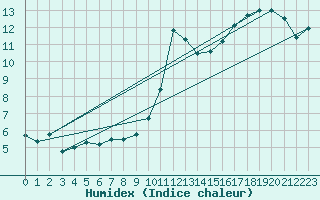 Courbe de l'humidex pour Montroy (17)