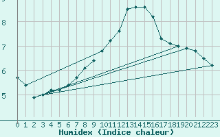 Courbe de l'humidex pour Bremervoerde