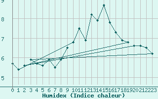 Courbe de l'humidex pour Ile Rousse (2B)