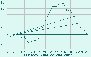 Courbe de l'humidex pour Izegem (Be)