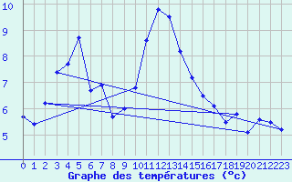 Courbe de tempratures pour Oberstdorf