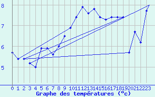 Courbe de tempratures pour Monte Argentario