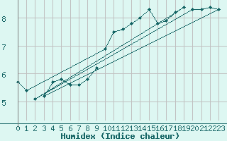 Courbe de l'humidex pour Herhet (Be)