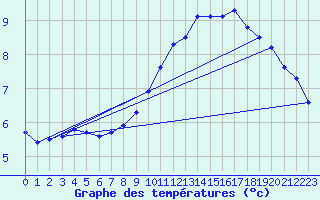 Courbe de tempratures pour Boulaide (Lux)