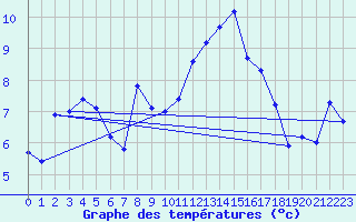 Courbe de tempratures pour Ebnat-Kappel
