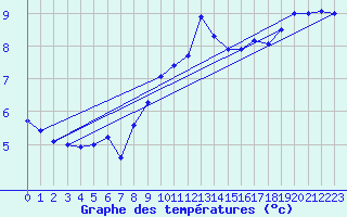 Courbe de tempratures pour Doberlug-Kirchhain