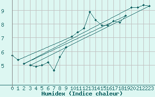 Courbe de l'humidex pour Doberlug-Kirchhain