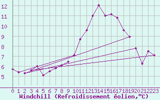 Courbe du refroidissement olien pour Giessen