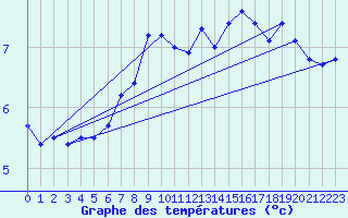 Courbe de tempratures pour Helligvaer Ii