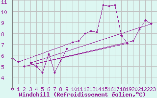Courbe du refroidissement olien pour Epinal (88)