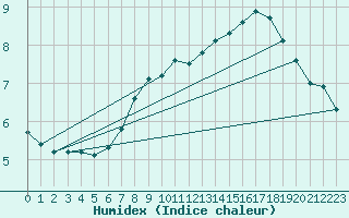 Courbe de l'humidex pour Vaderoarna
