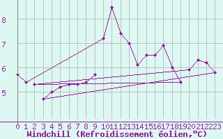 Courbe du refroidissement olien pour Blus (40)