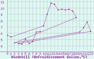 Courbe du refroidissement olien pour Saint-Georges-d