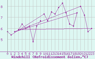 Courbe du refroidissement olien pour Ploumanac