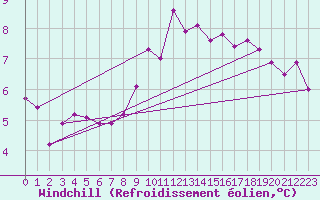 Courbe du refroidissement olien pour Sermange-Erzange (57)