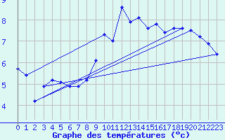 Courbe de tempratures pour Sermange-Erzange (57)