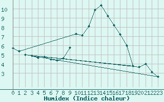 Courbe de l'humidex pour Elm