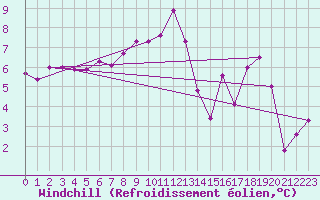 Courbe du refroidissement olien pour Lahr (All)