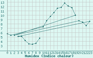 Courbe de l'humidex pour Montauban (82)