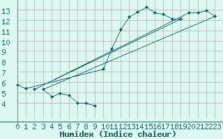 Courbe de l'humidex pour Crest (26)