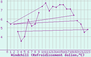 Courbe du refroidissement olien pour Trgueux (22)