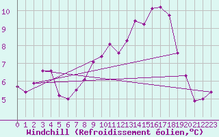 Courbe du refroidissement olien pour Castres-Nord (81)
