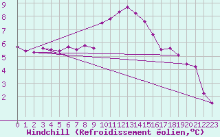 Courbe du refroidissement olien pour Harburg
