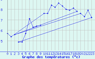 Courbe de tempratures pour Zrich / Affoltern