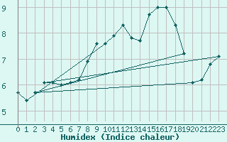 Courbe de l'humidex pour South Uist Range