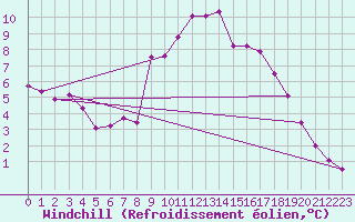 Courbe du refroidissement olien pour Grues (85)