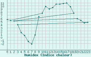 Courbe de l'humidex pour Rmering-ls-Puttelange (57)