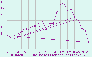 Courbe du refroidissement olien pour Rouen (76)